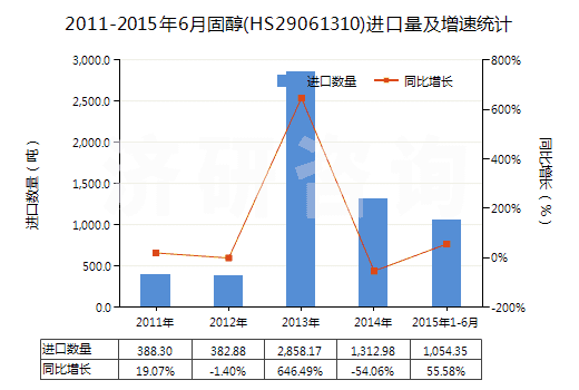 2011-2015年6月固醇(HS29061310)進(jìn)口量及增速統(tǒng)計(jì)